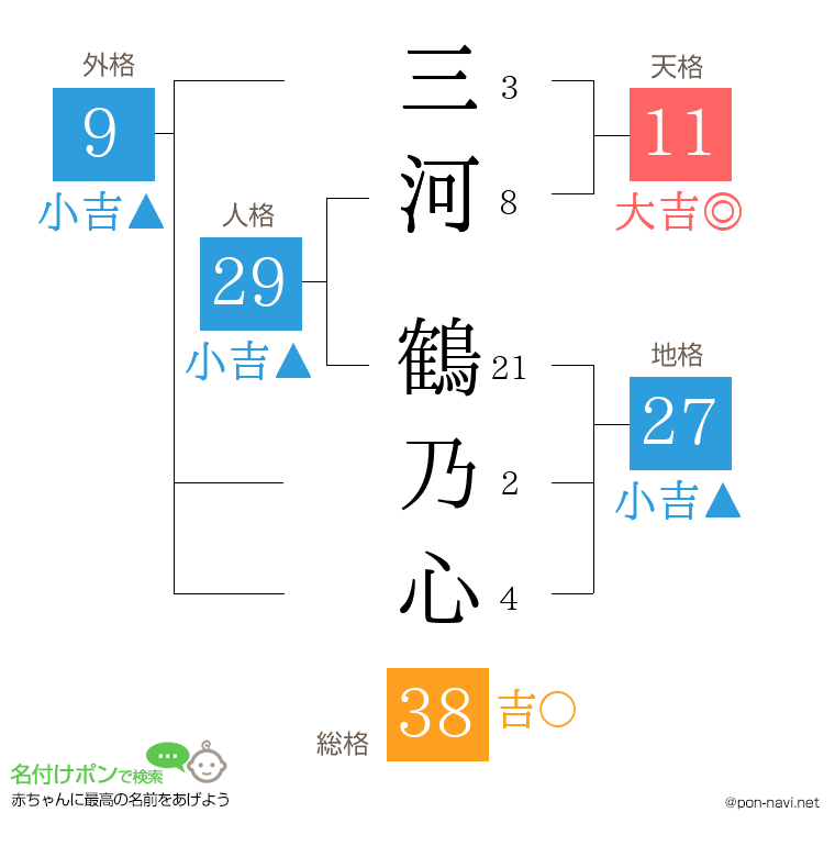 三河 鶴乃心さんの姓名判断結果