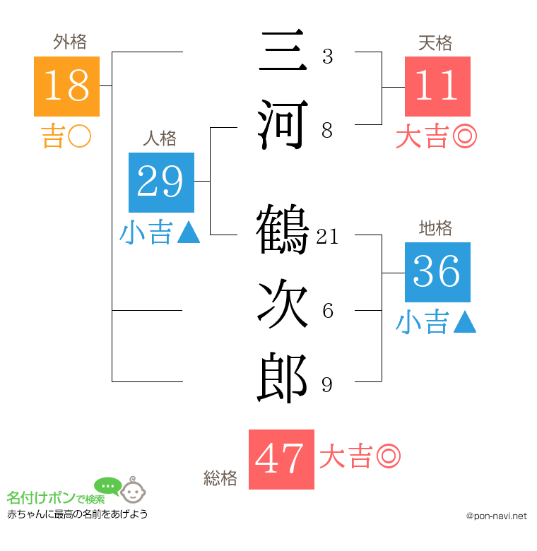 三河 鶴次郎さんの姓名判断結果