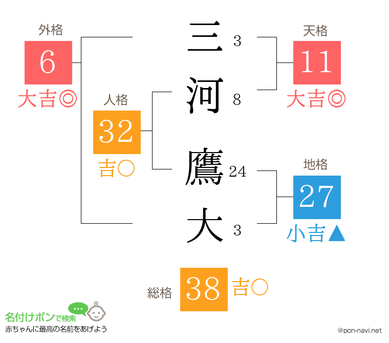 三河 鷹大さんの姓名判断結果