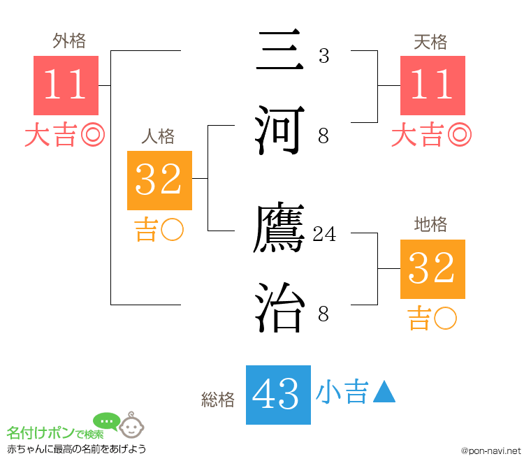 三河 鷹治さんの姓名判断結果
