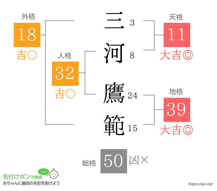 三河 鷹範さんの姓名判断結果