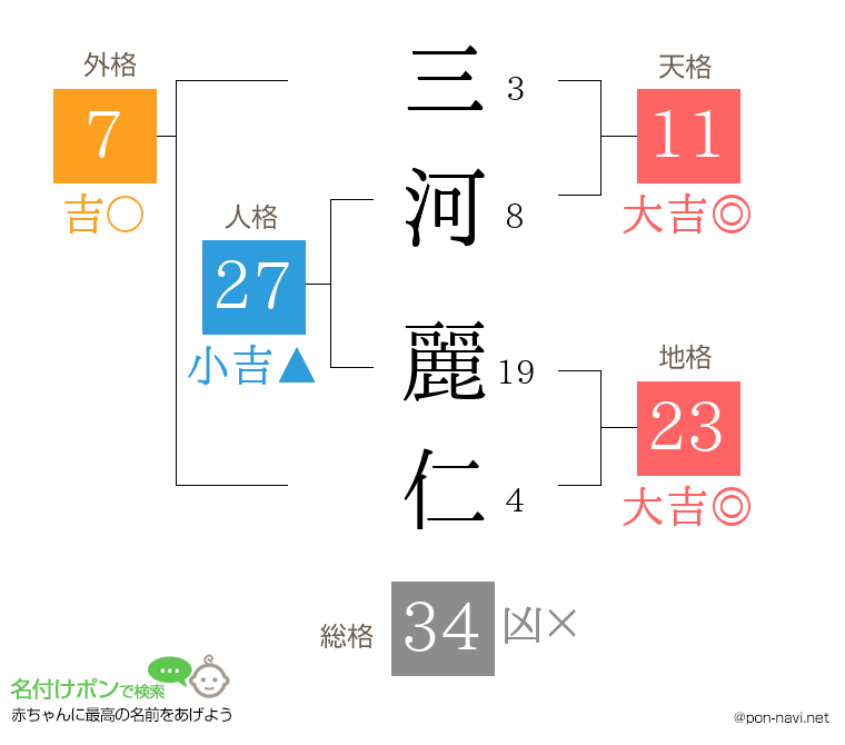 三河 麗仁さんの姓名判断結果
