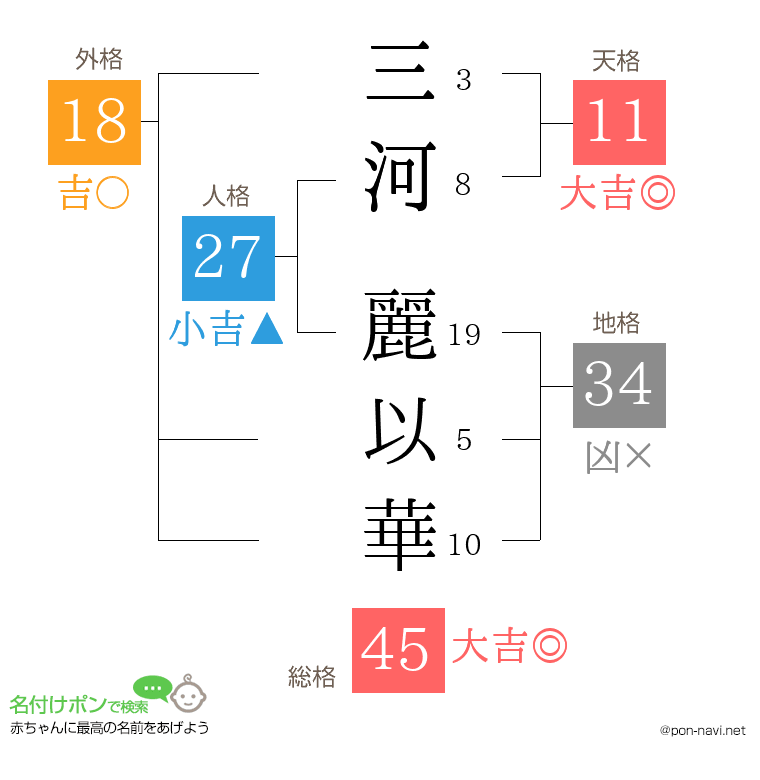 三河 麗以華さんの姓名判断結果