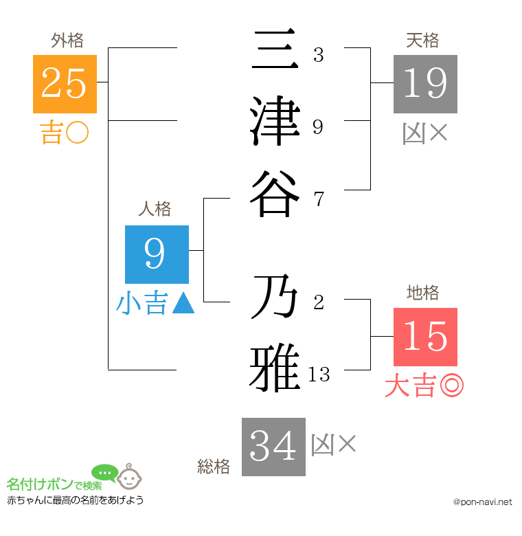 三津谷 乃雅さんの姓名判断結果
