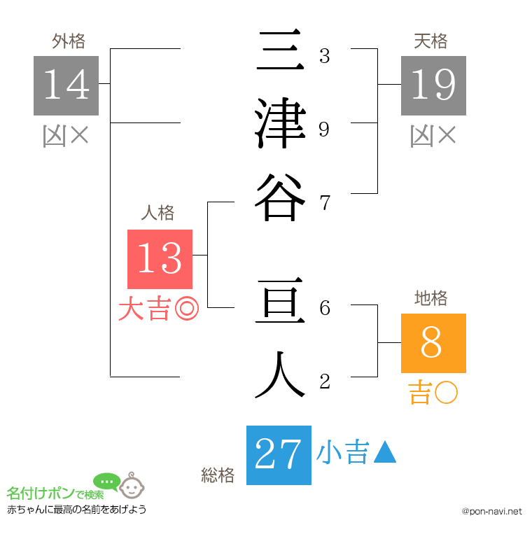 三津谷 亘人さんの姓名判断結果