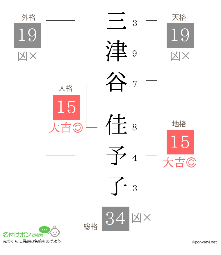 三津谷 佳予子さんの姓名判断結果