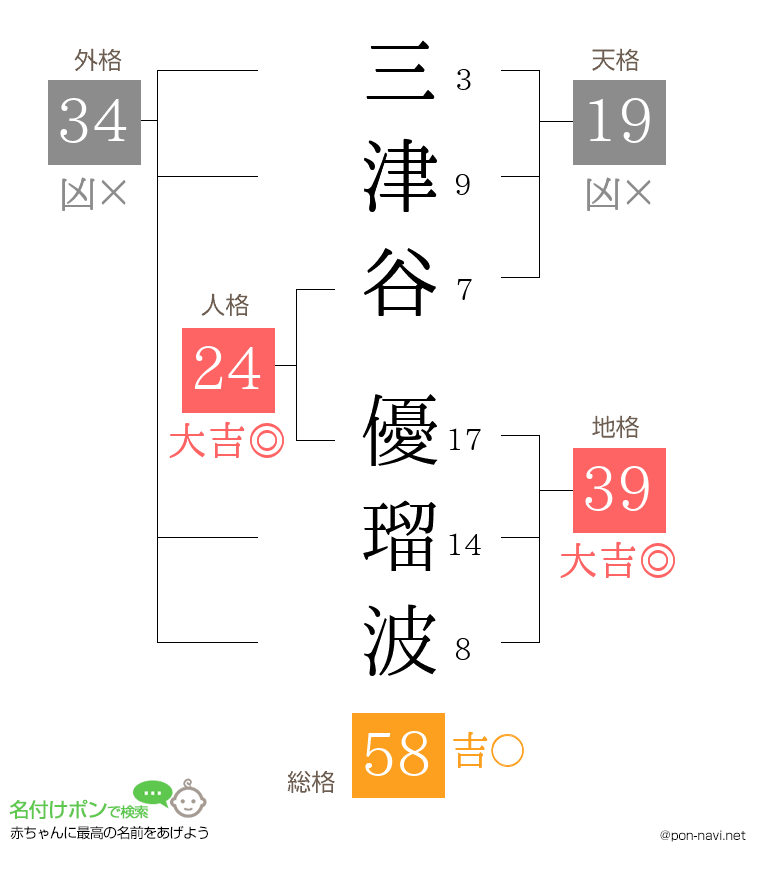 三津谷 優瑠波さんの姓名判断結果