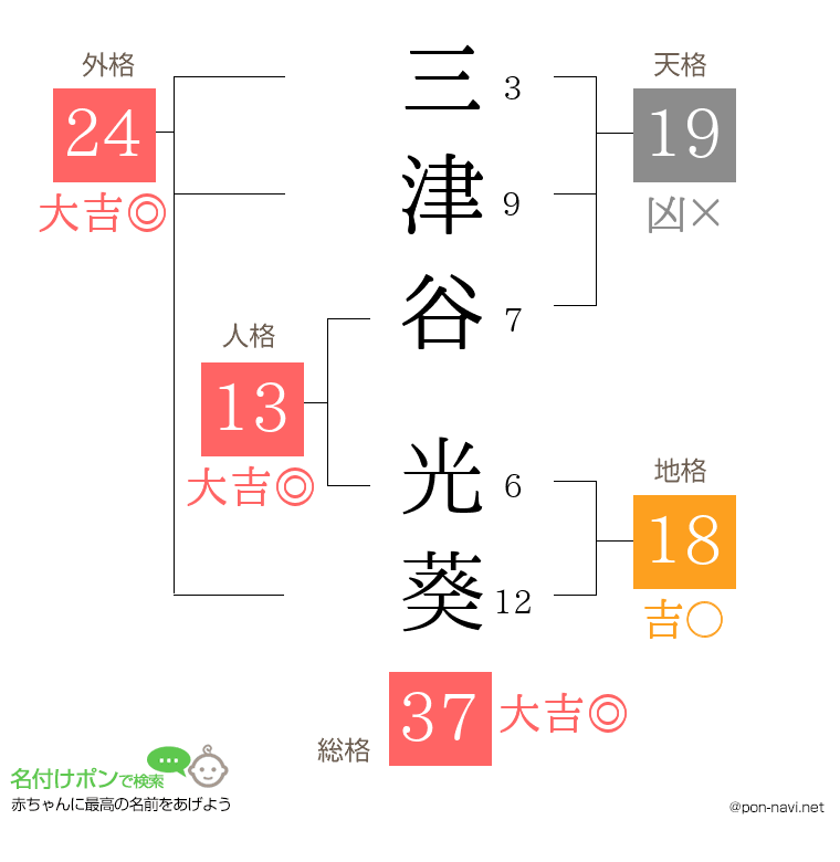 三津谷 光葵さんの姓名判断結果