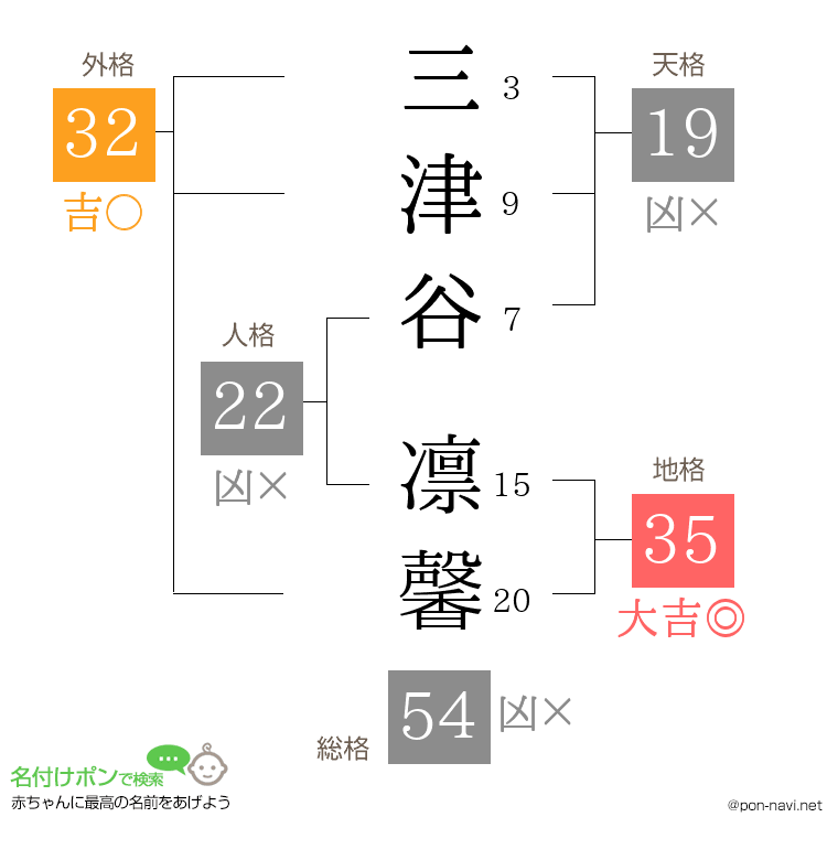 三津谷 凛馨さんの姓名判断結果