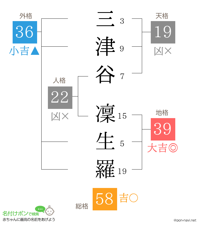 三津谷 凜生羅さんの姓名判断結果