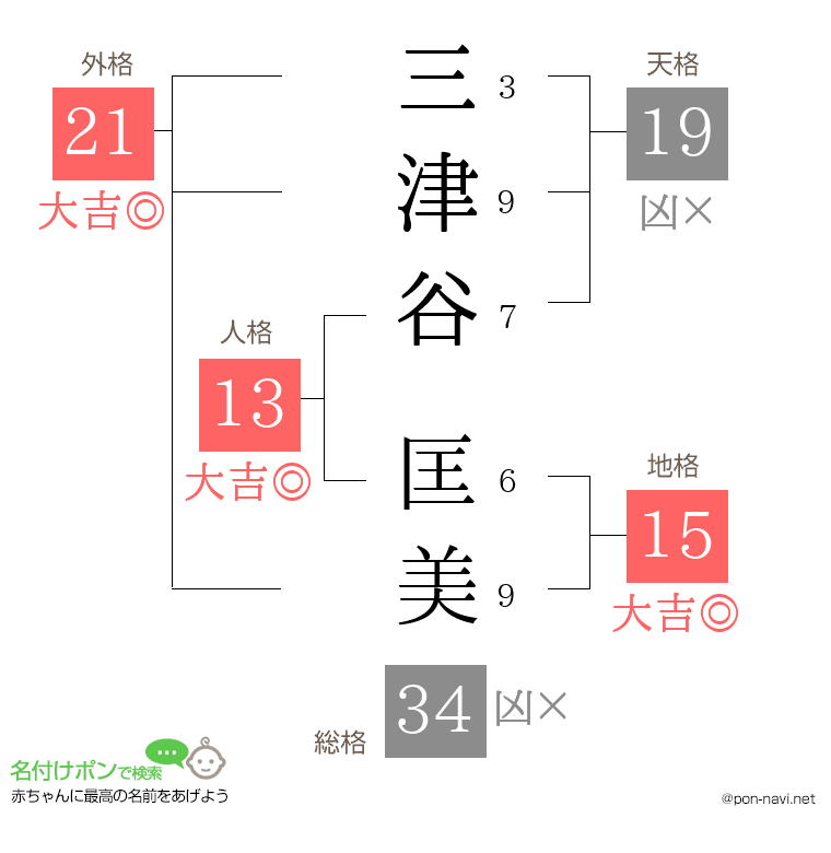 三津谷 匡美さんの姓名判断結果