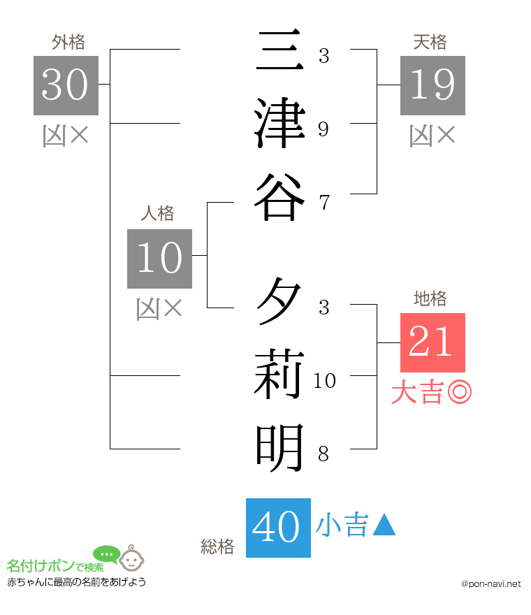 三津谷 夕莉明さんの姓名判断結果