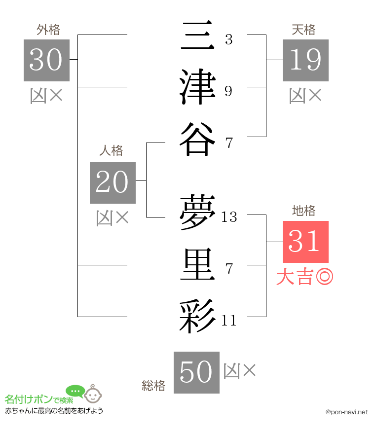 三津谷 夢里彩さんの姓名判断結果