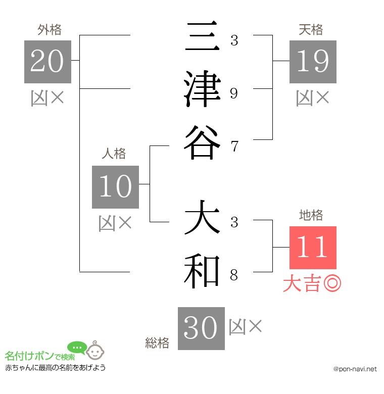 三津谷 大和さんの姓名判断結果