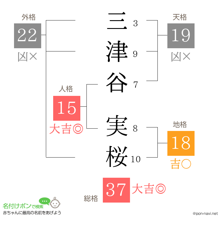 三津谷 実桜さんの姓名判断結果