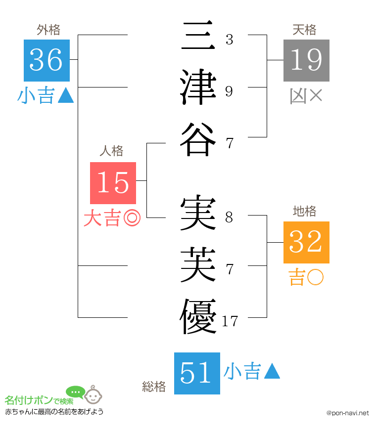三津谷 実芙優さんの姓名判断結果