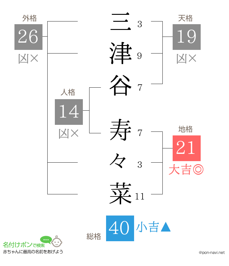 三津谷 寿々菜さんの姓名判断結果
