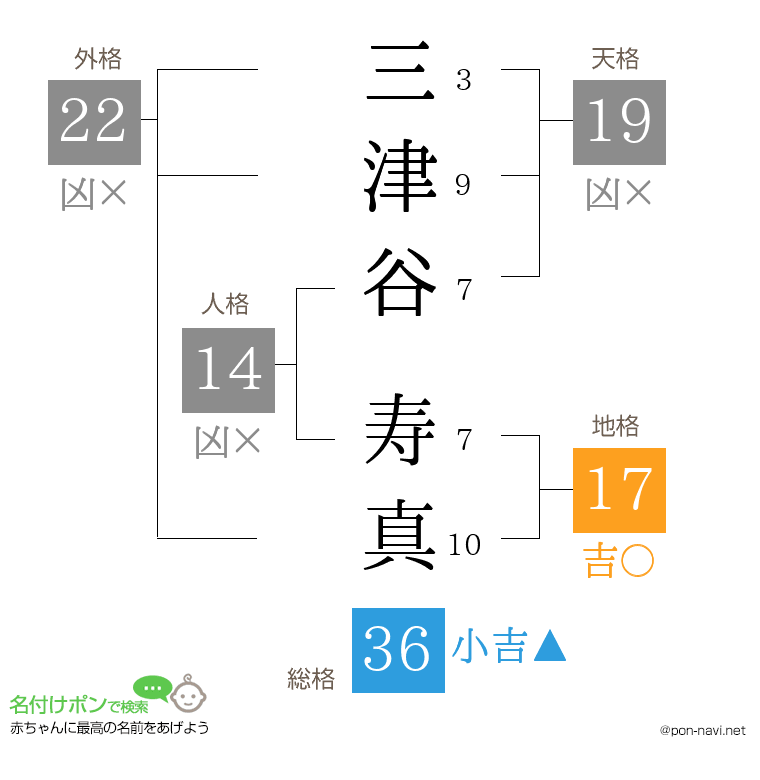 三津谷 寿真さんの姓名判断結果