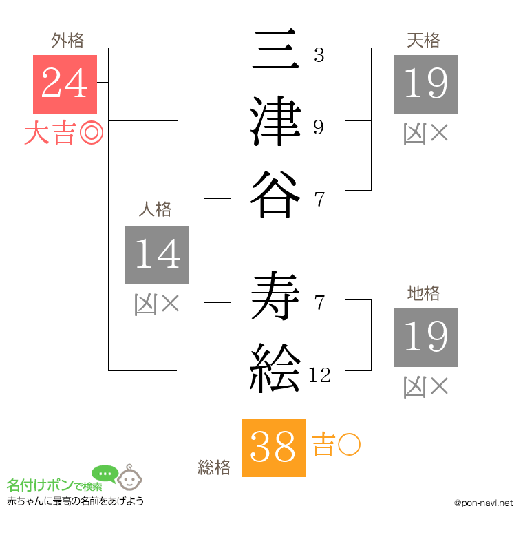 三津谷 寿絵さんの姓名判断結果