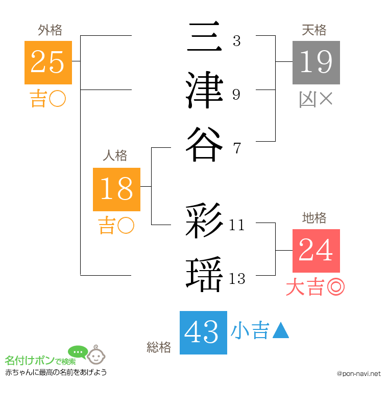 三津谷 彩瑶さんの姓名判断結果