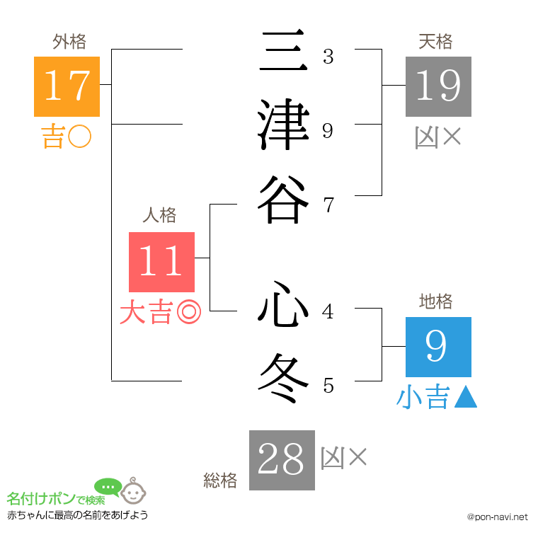 三津谷 心冬さんの姓名判断結果