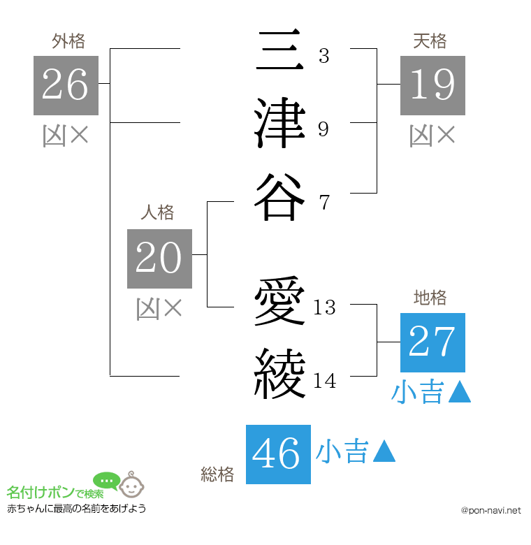 三津谷 愛綾さんの姓名判断結果