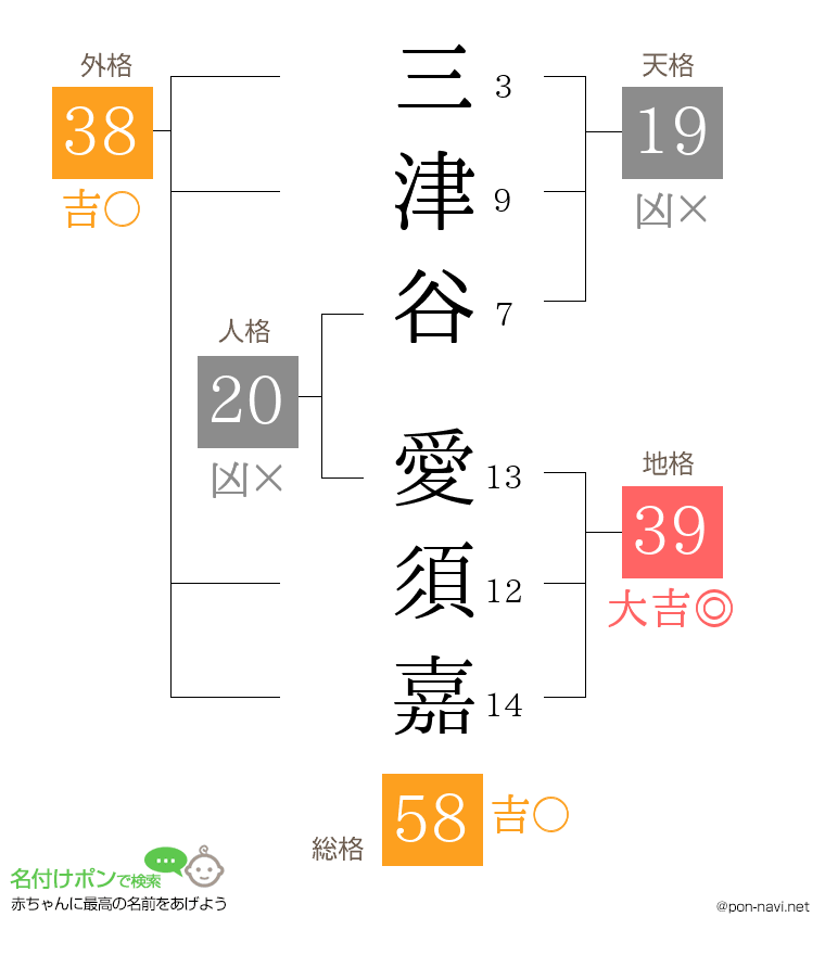 三津谷 愛須嘉さんの姓名判断結果