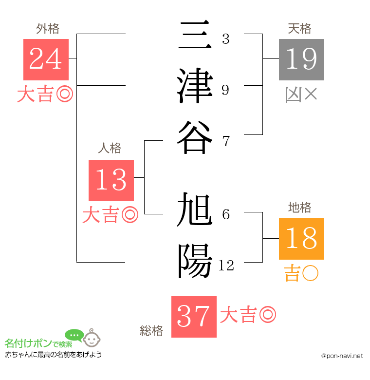 三津谷 旭陽さんの姓名判断結果