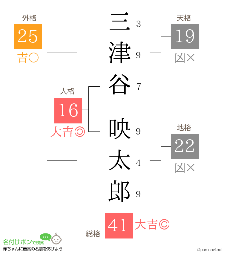 三津谷 映太郎さんの姓名判断結果