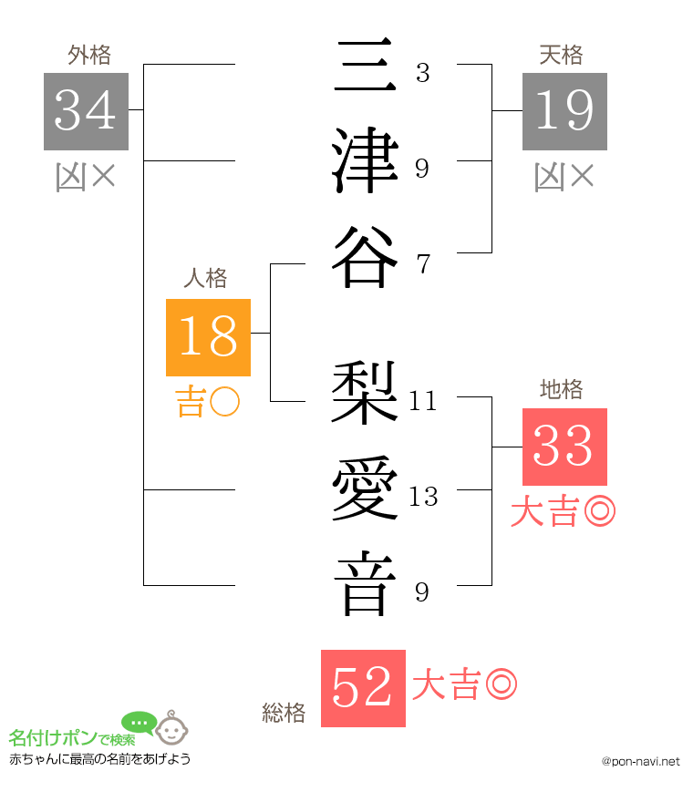 三津谷 梨愛音さんの姓名判断結果