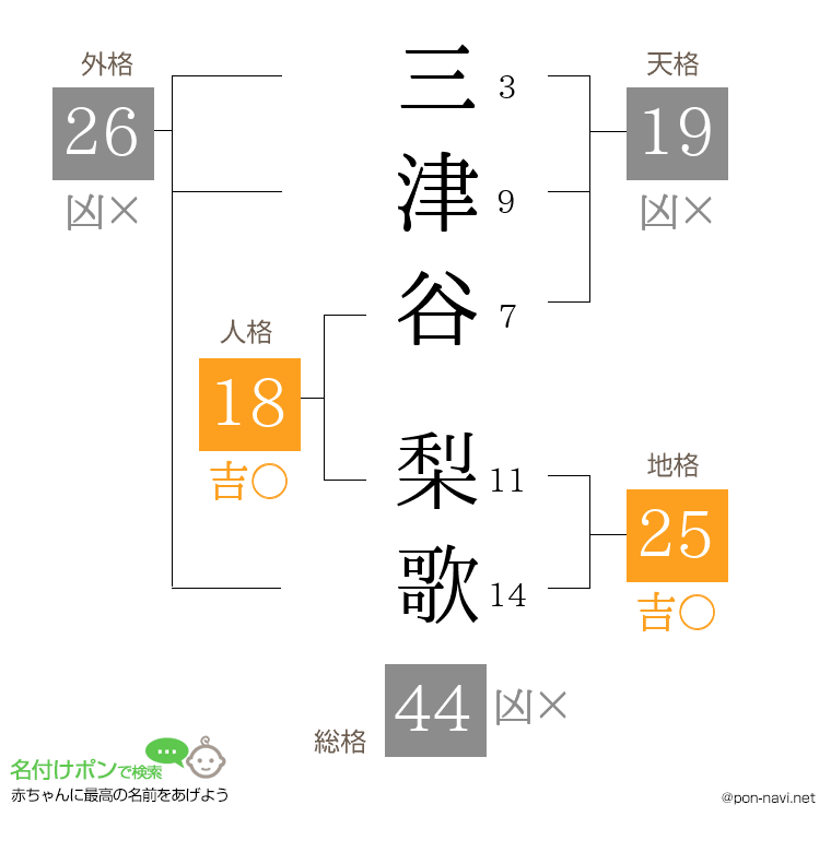 三津谷 梨歌さんの姓名判断結果