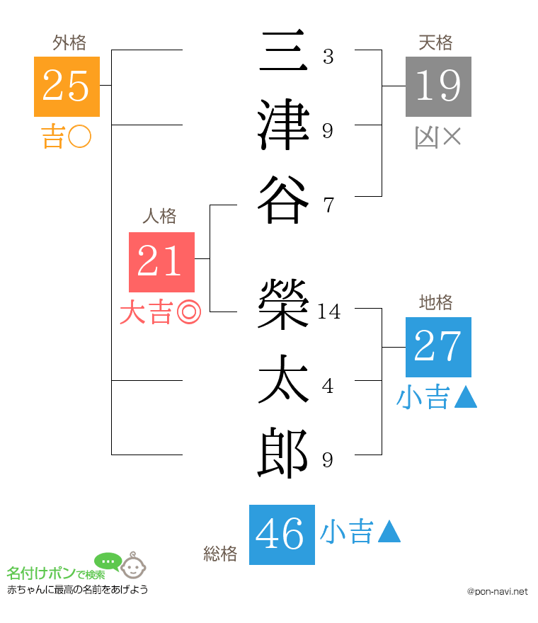 三津谷 榮太郎さんの姓名判断結果