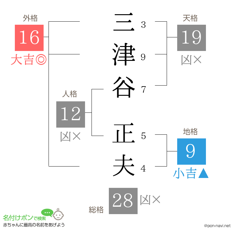 三津谷 正夫さんの姓名判断結果