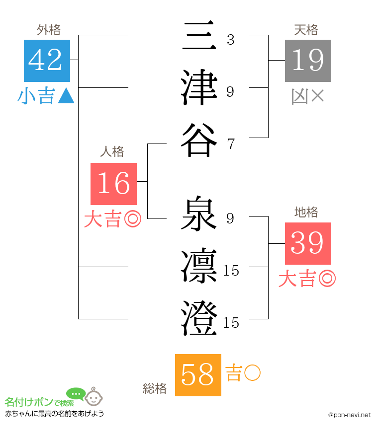 三津谷 泉凛澄さんの姓名判断結果