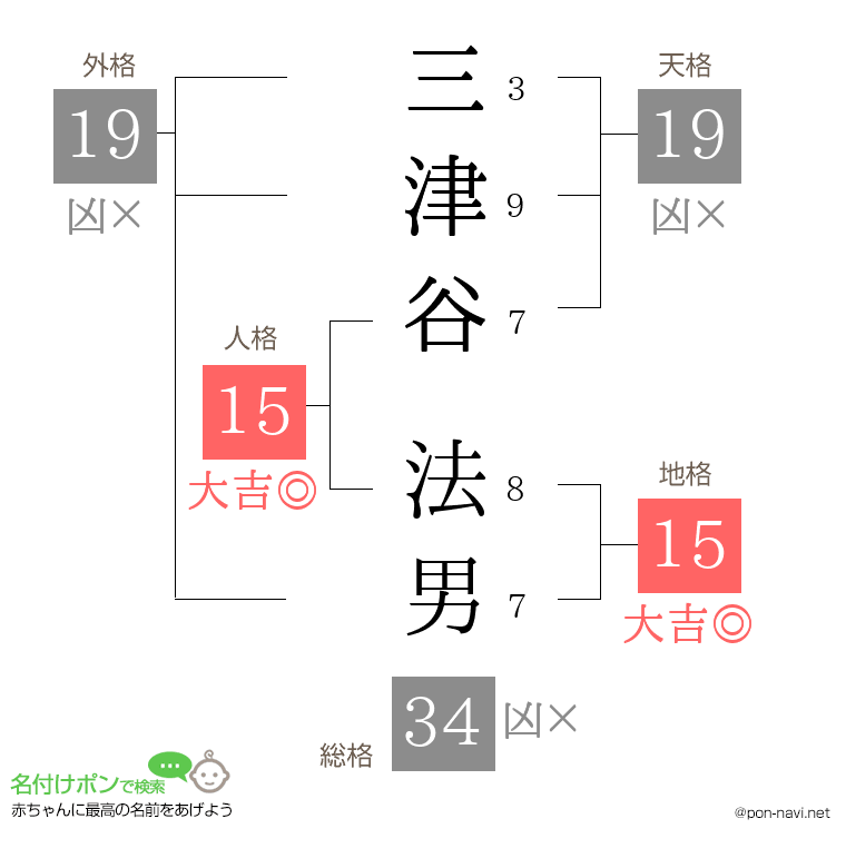 三津谷 法男さんの姓名判断結果