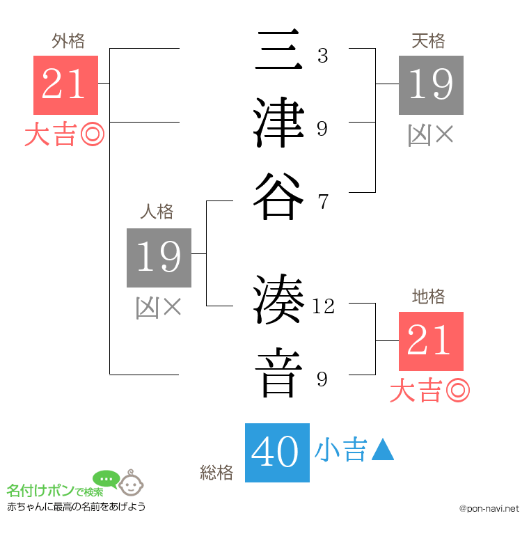三津谷 湊音さんの姓名判断結果