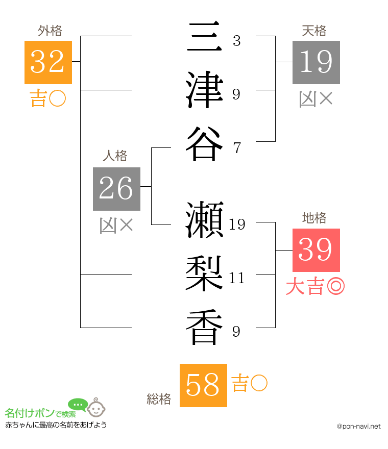 三津谷 瀬梨香さんの姓名判断結果