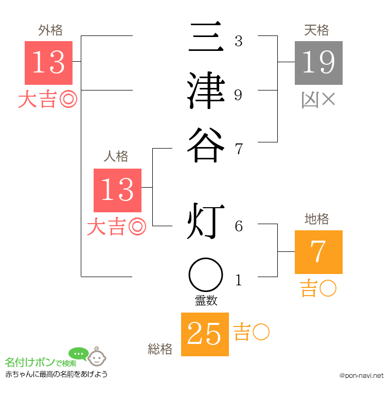 三津谷 灯さんの姓名判断結果
