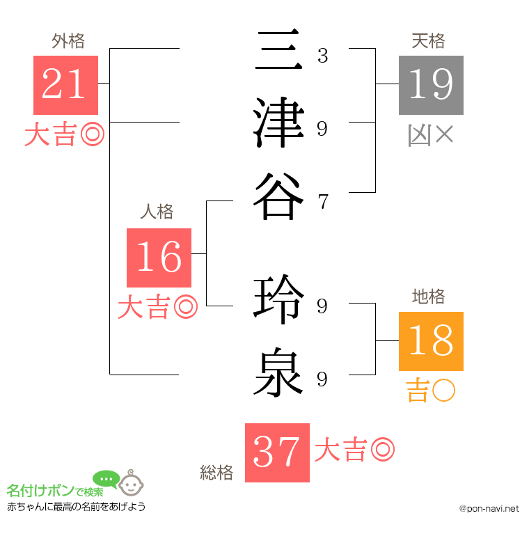 三津谷 玲泉さんの姓名判断結果
