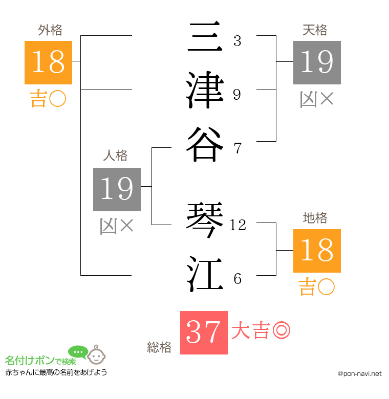 三津谷 琴江さんの姓名判断結果