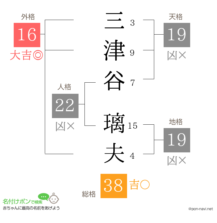 三津谷 璃夫さんの姓名判断結果