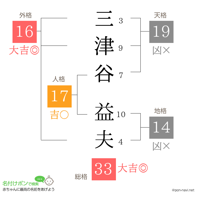 三津谷 益夫さんの姓名判断結果