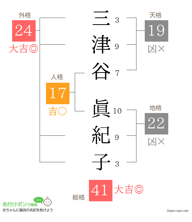 三津谷 眞紀子さんの姓名判断結果