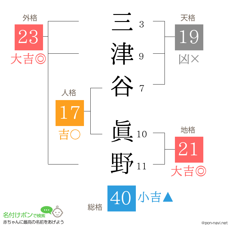 三津谷 眞野さんの姓名判断結果