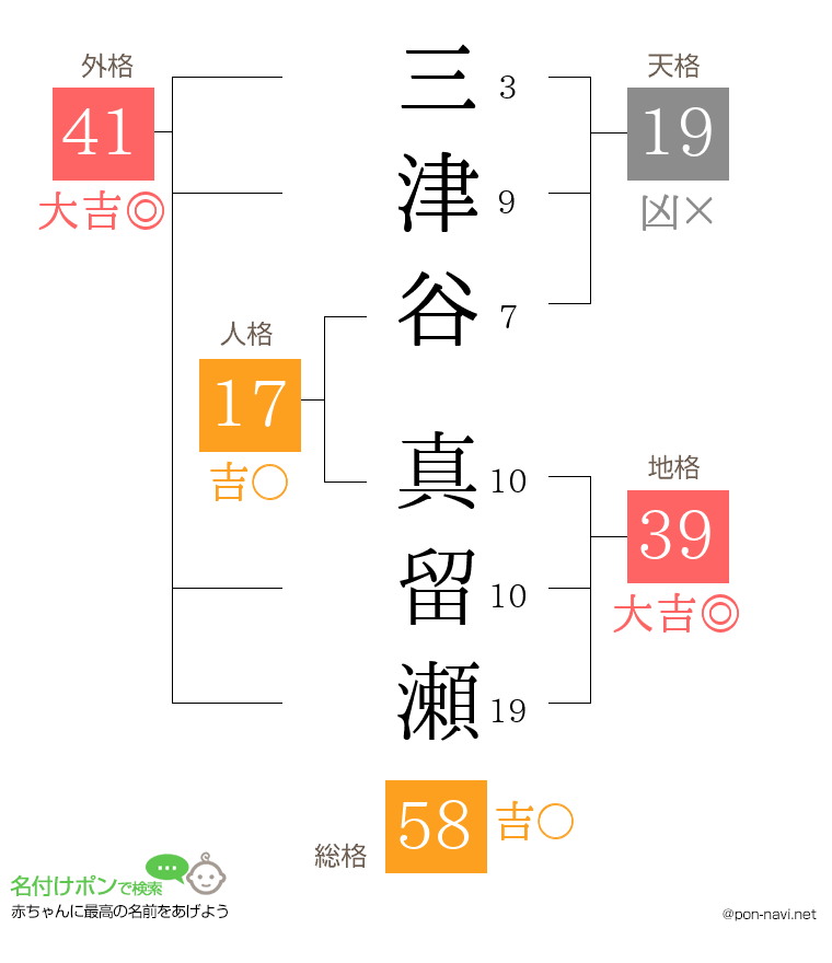 三津谷 真留瀬さんの姓名判断結果
