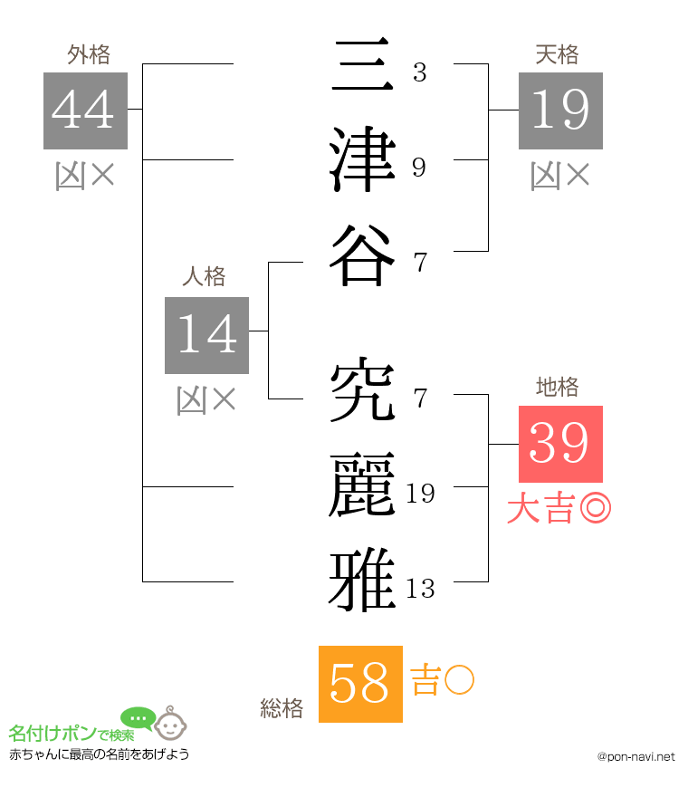 三津谷 究麗雅さんの姓名判断結果
