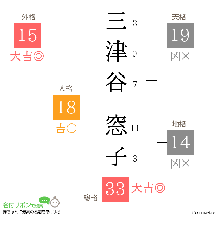 三津谷 窓子さんの姓名判断結果