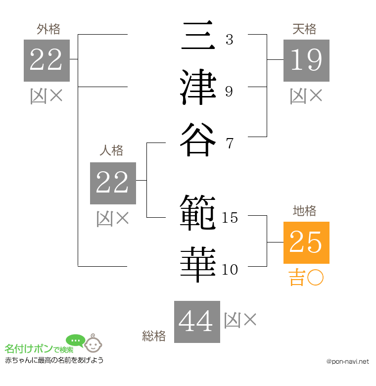 三津谷 範華さんの姓名判断結果