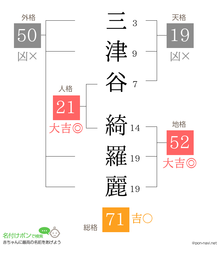 三津谷 綺羅麗さんの姓名判断結果