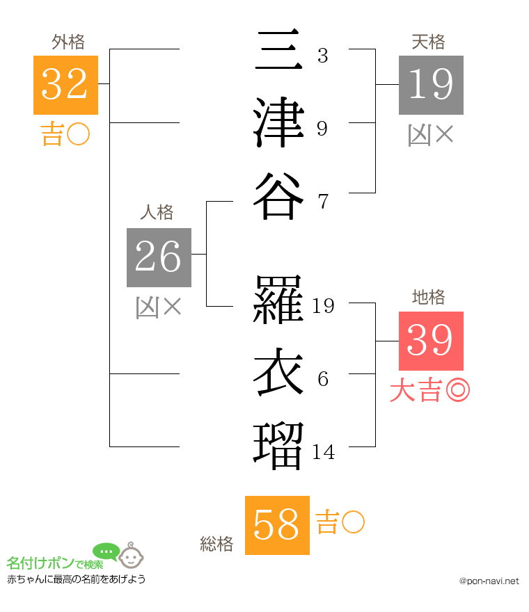三津谷 羅衣瑠さんの姓名判断結果
